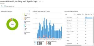 Read more about the article How to Audit Azure AD Logs for Unauthorized Access