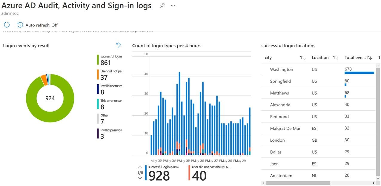 Read more about the article How to Audit Azure AD Logs for Unauthorized Access